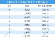 2019重庆各区县GDP排名出炉，开州505.59亿元，全市排名...