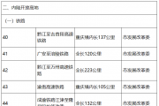 23个铁路项目！重庆2024年市级重点项目名单公布